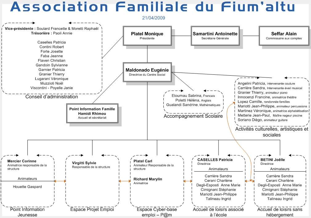 Organigrame de l'association du fium'altu
